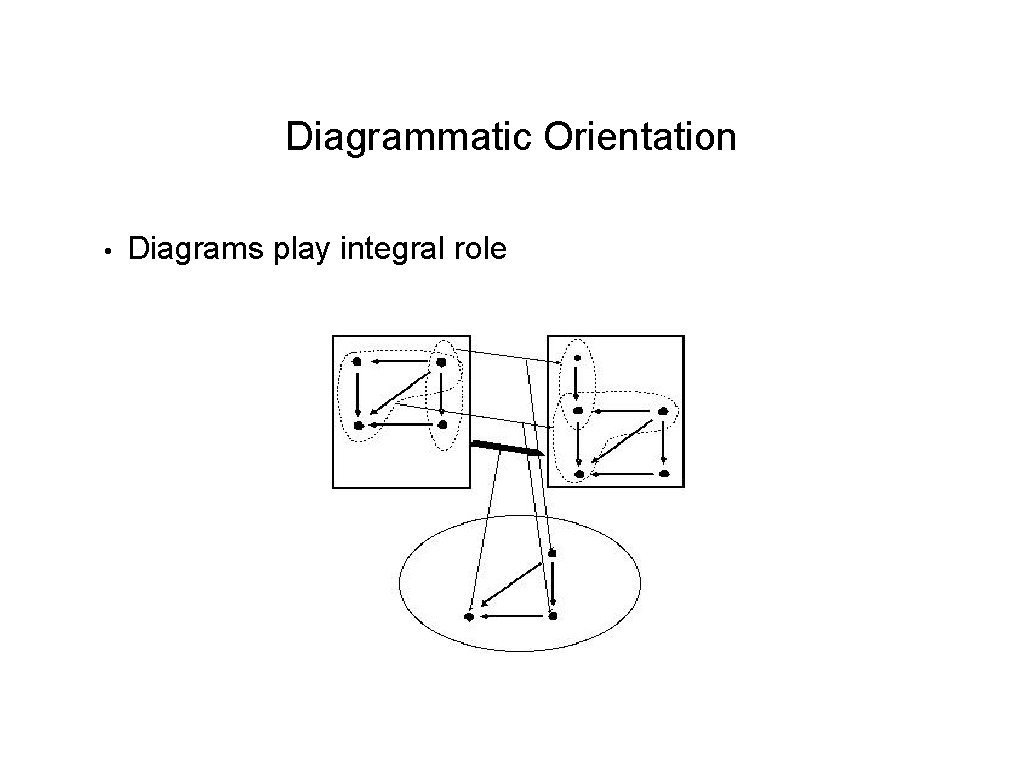 Diagrammatic Orientation • Diagrams play integral role 