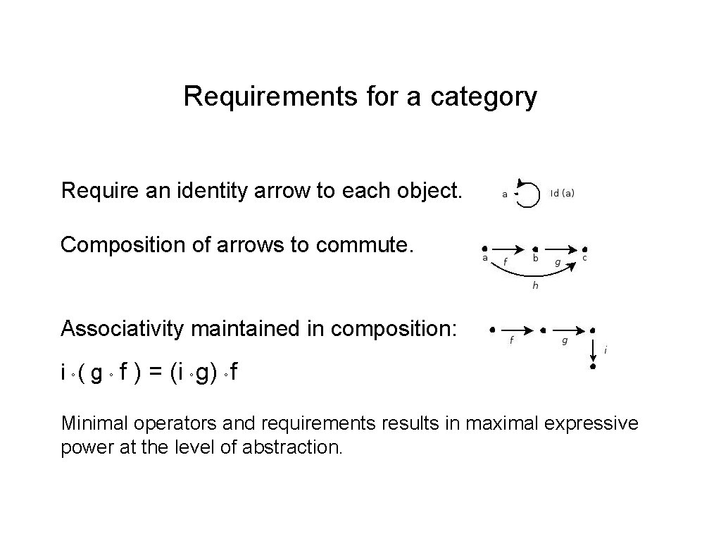 Requirements for a category Require an identity arrow to each object. Composition of arrows