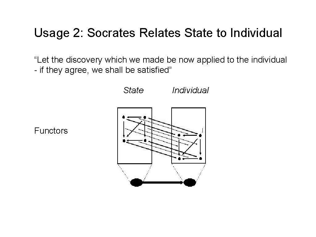 Usage 2: Socrates Relates State to Individual “Let the discovery which we made be