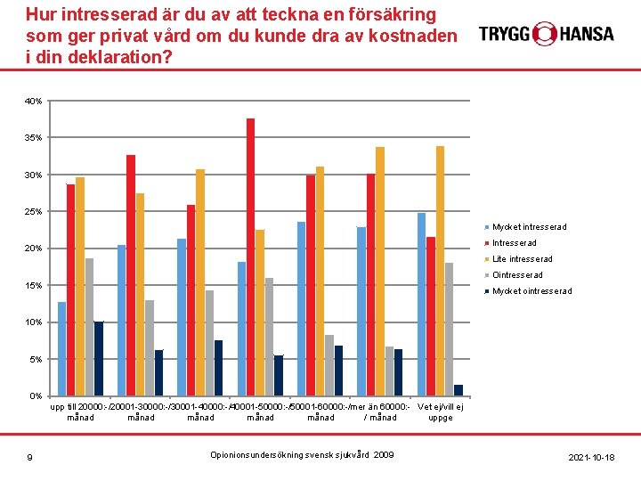 Hur intresserad är du av att teckna en försäkring som ger privat vård om