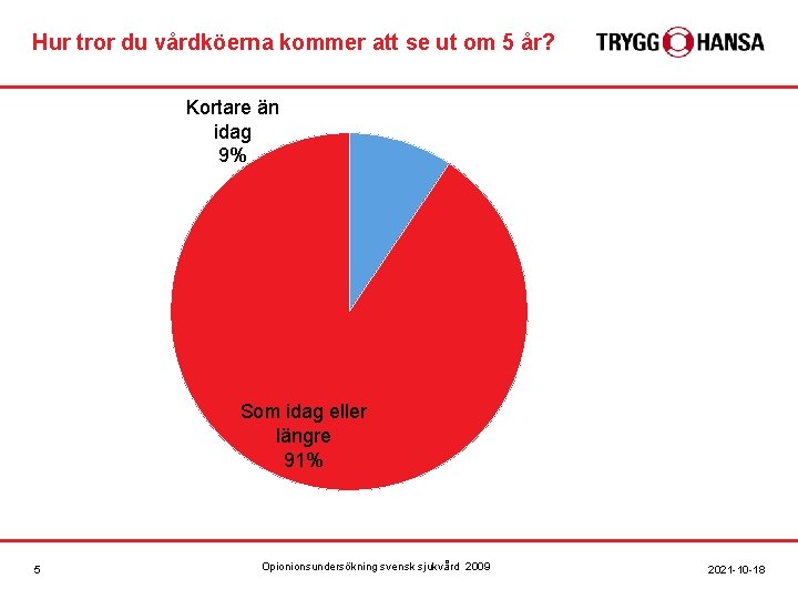 Hur tror du vårdköerna kommer att se ut om 5 år? Kortare än idag