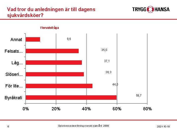 Vad tror du anledningen är till dagens sjukvårdsköer? Flervalsfråga Annat 9, 6 35, 0