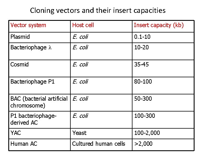 Cloning vectors and their insert capacities Vector system Host cell Insert capacity (kb) Plasmid