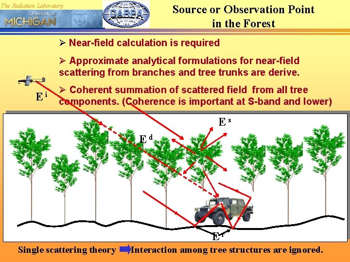 The Radiation Laboratory Source or Observation Point in the Forest Ø Near-field calculation is