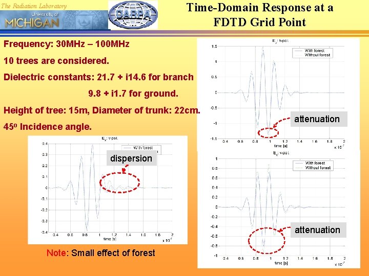 Time-Domain Response at a FDTD Grid Point The Radiation Laboratory Frequency: 30 MHz –