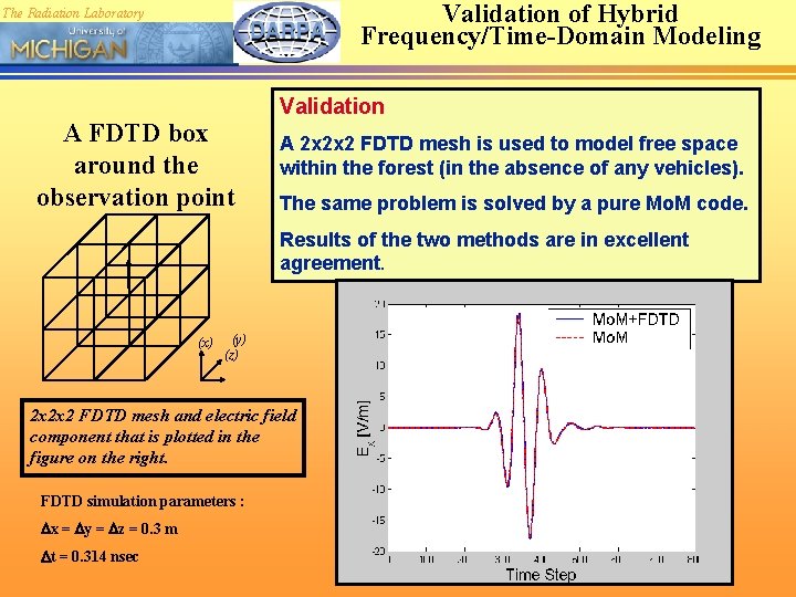 Validation of Hybrid Frequency/Time-Domain Modeling The Radiation Laboratory A FDTD box around the observation