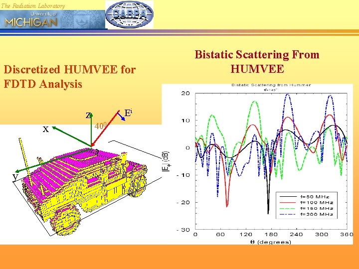 The Radiation Laboratory Discretized HUMVEE for FDTD Analysis Ei z x y 400 Bistatic