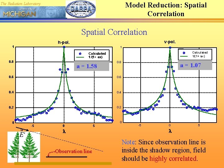 Model Reduction: Spatial Correlation The Radiation Laboratory Spatial Correlation v-pol. h-pol. 1 1 Calculated