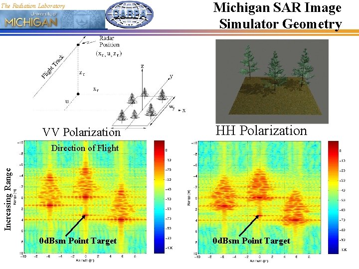 The Radiation Laboratory VV Polarization Michigan SAR Image Simulator Geometry HH Polarization Increasing Range