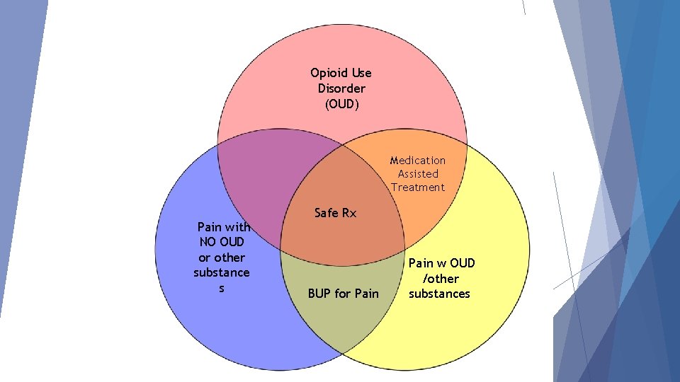 Opioid Use Disorder (OUD) Medication Assisted Treatment Pain with NO OUD or other substance