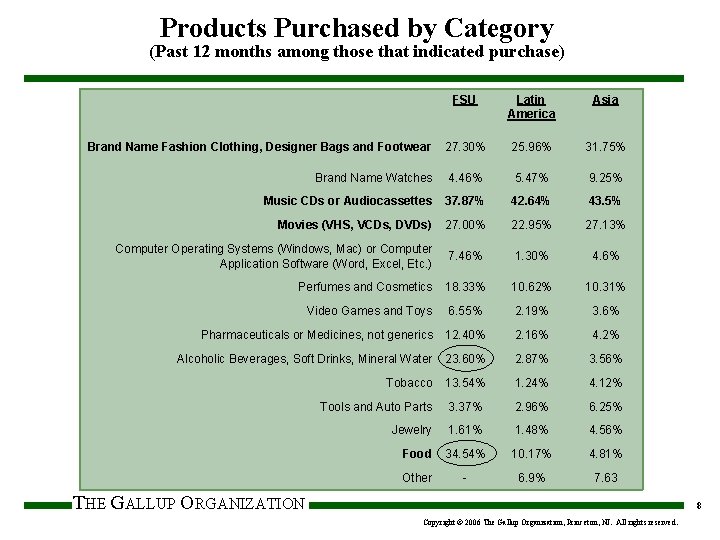 Products Purchased by Category (Past 12 months among those that indicated purchase) FSU Latin