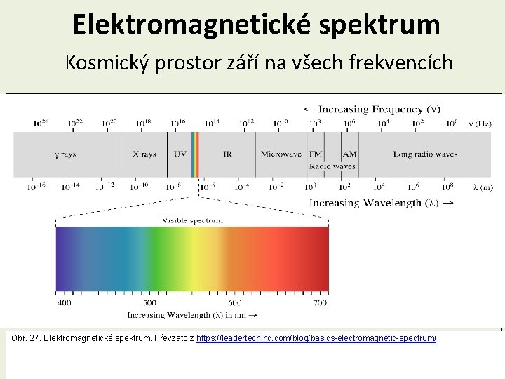 Elektromagnetické spektrum Kosmický prostor září na všech frekvencích Obr. 27. Elektromagnetické spektrum. Převzato z