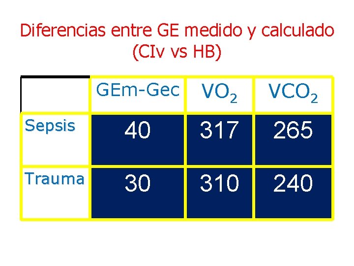 Diferencias entre GE medido y calculado (CIv vs HB) GEm-Gec VO 2 VCO 2