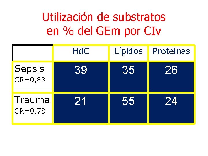 Utilización de substratos en % del GEm por CIv Sepsis CR=0, 83 Trauma CR=0,