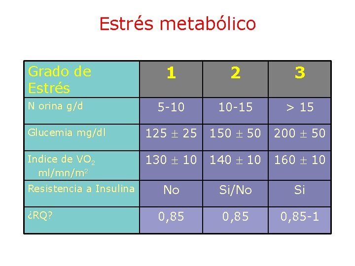 Estrés metabólico 1 2 3 5 -10 10 -15 > 15 Glucemia mg/dl 125