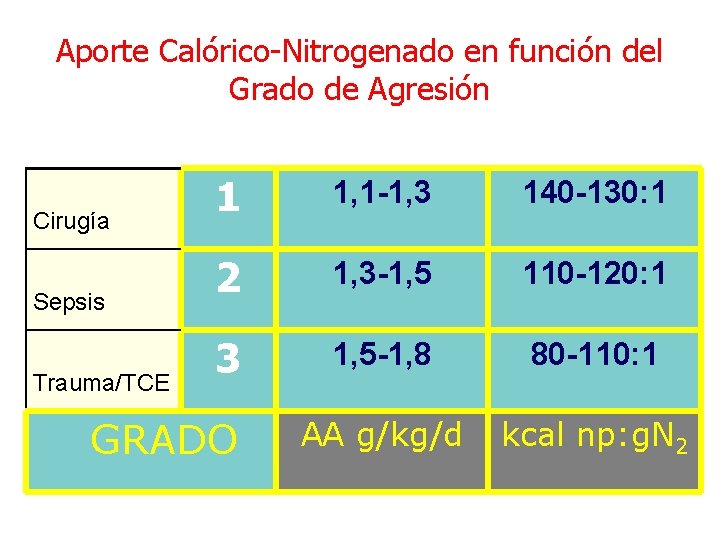 Aporte Calórico-Nitrogenado en función del Grado de Agresión Cirugía Sepsis Trauma/TCE 1 1, 1