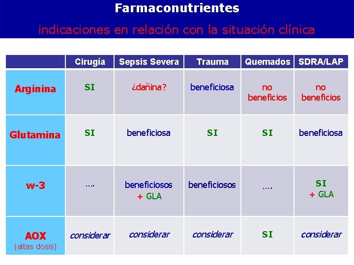 Farmaconutrientes indicaciones en relación con la situación clínica Cirugía Sepsis Severa Trauma Arginina SI