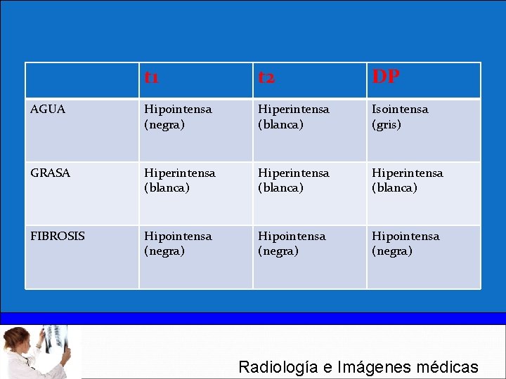 t 1 t 2 DP AGUA Hipointensa (negra) Hiperintensa (blanca) Isointensa (gris) GRASA Hiperintensa