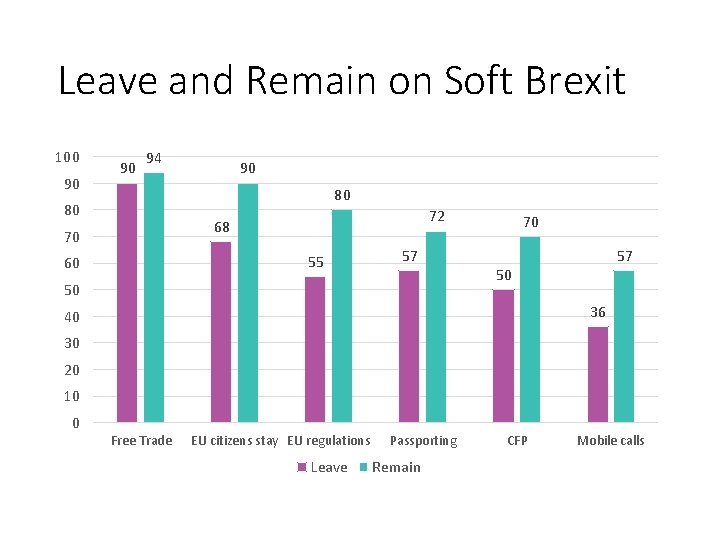 Leave and Remain on Soft Brexit 100 90 90 94 90 80 80 72