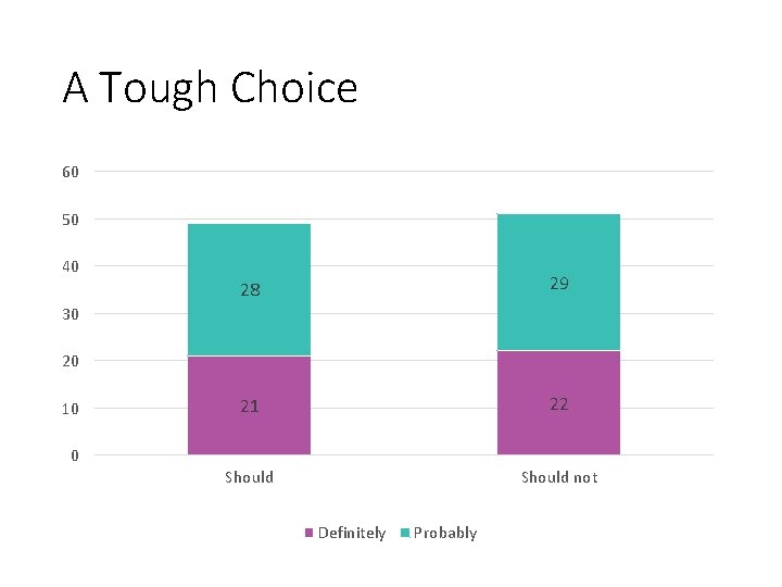 A Tough Choice 60 50 40 28 29 21 22 Should not 30 20