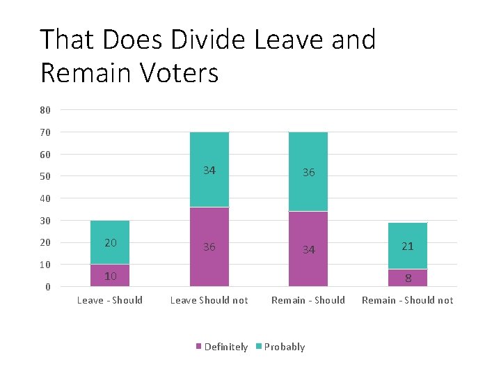 That Does Divide Leave and Remain Voters 80 70 60 50 34 36 36