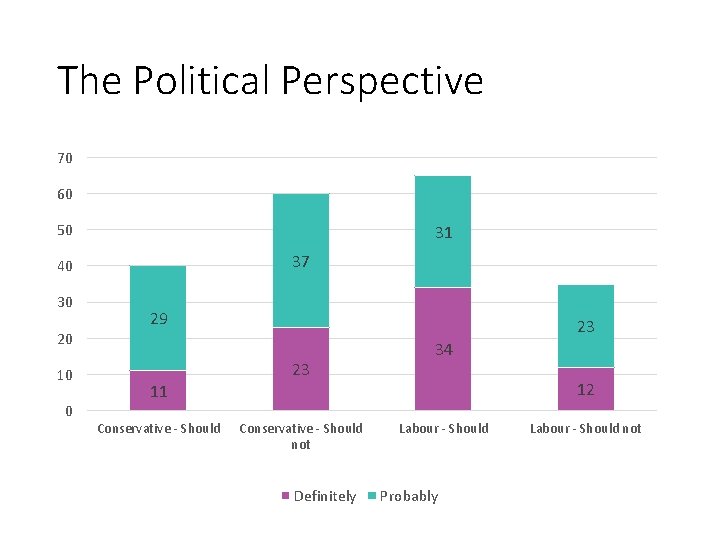 The Political Perspective 70 60 50 31 37 40 30 20 10 0 29