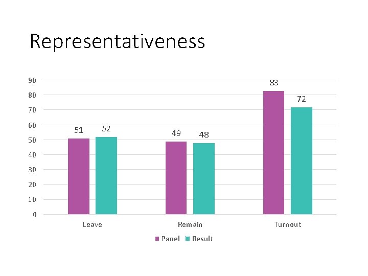 Representativeness 90 83 80 72 70 60 50 51 52 49 48 40 30