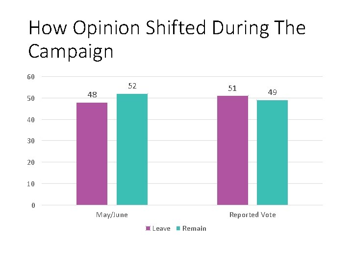 How Opinion Shifted During The Campaign 60 50 48 52 51 49 40 30