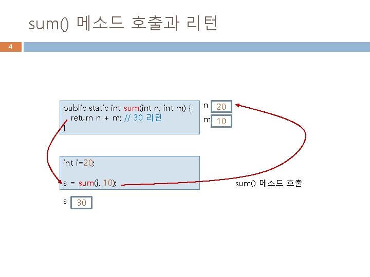 sum() 메소드 호출과 리턴 4 public static int sum(int n, int m) { return