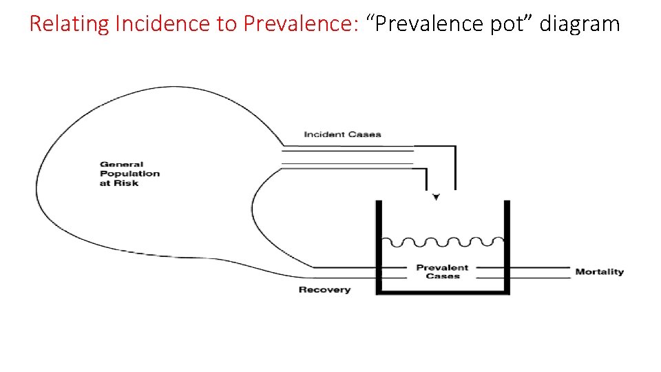 Relating Incidence to Prevalence: “Prevalence pot” diagram 6 