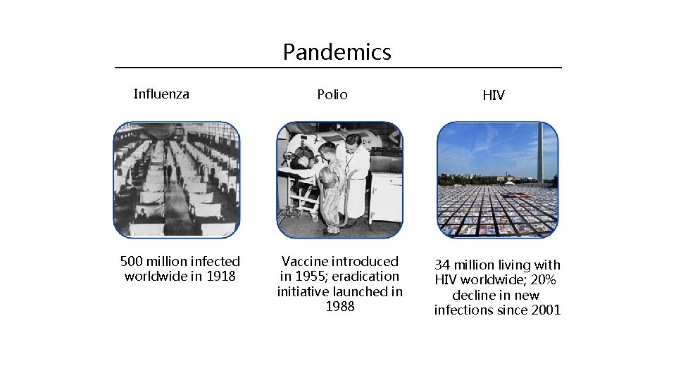 Pandemics Influenza 500 million infected worldwide in 1918 Polio Vaccine introduced in 1955; eradication