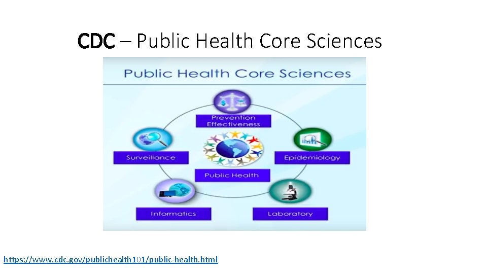 CDC – Public Health Core Sciences https: //www. cdc. gov/publichealth 101/public-health. html 