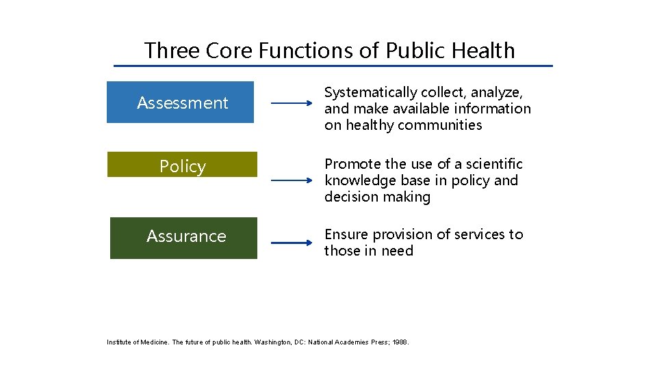 Three Core Functions of Public Health Assessment Systematically collect, analyze, and make available information