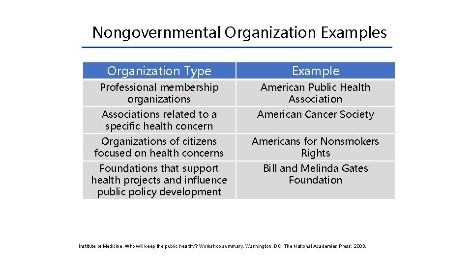 Nongovernmental Organization Examples Organization Type Example Professional membership organizations American Public Health Associations related