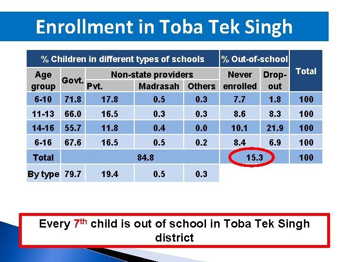 Enrollment in Toba Tek Singh % Children in different types of schools % Out-of-school