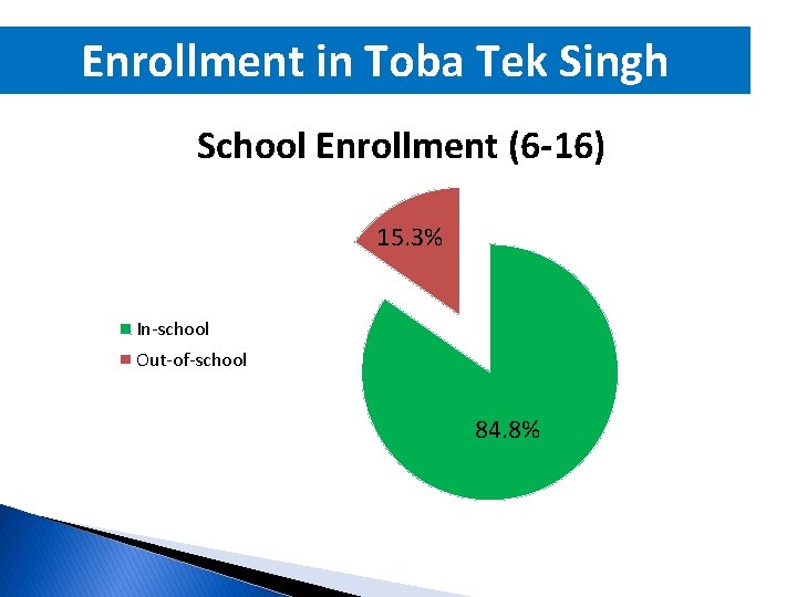 Enrollment in Toba Tek Singh School Enrollment (6 -16) 15. 3% In-school Out-of-school 84.