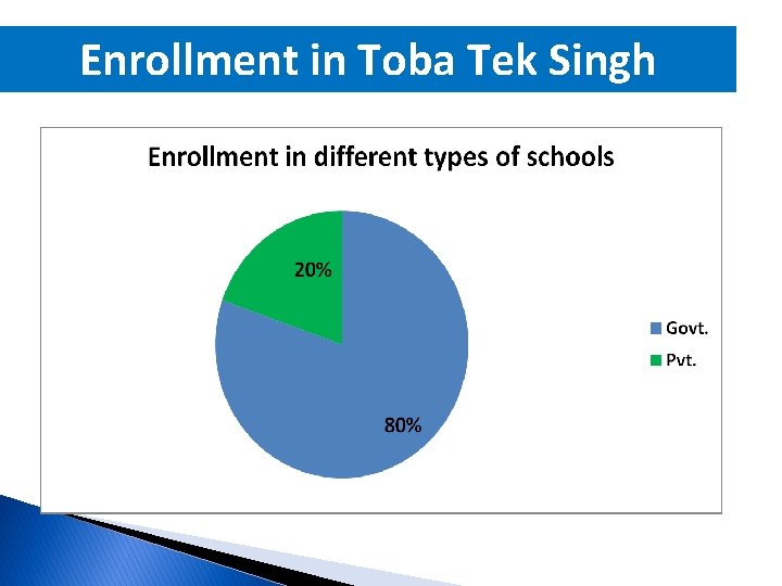 Enrollment in Toba Tek Singh 