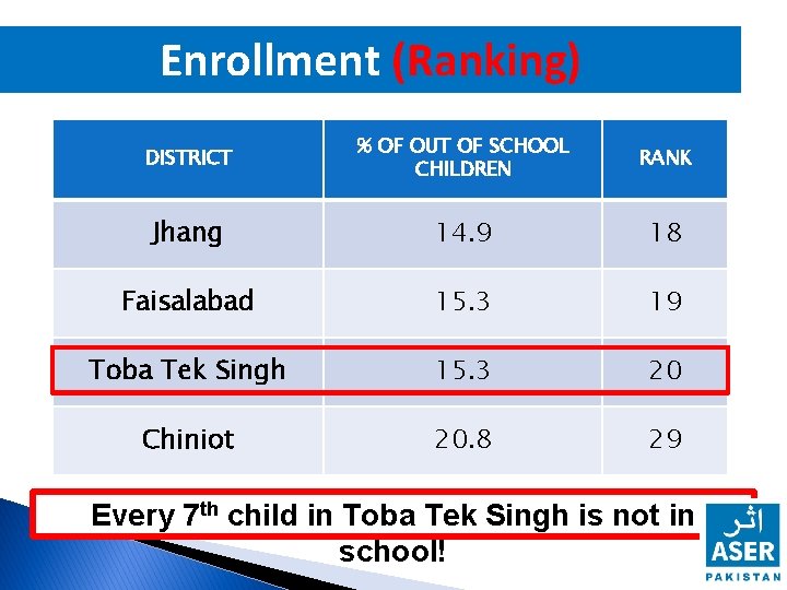 Enrollment (Ranking) DISTRICT % OF OUT OF SCHOOL CHILDREN RANK Jhang 14. 9 18