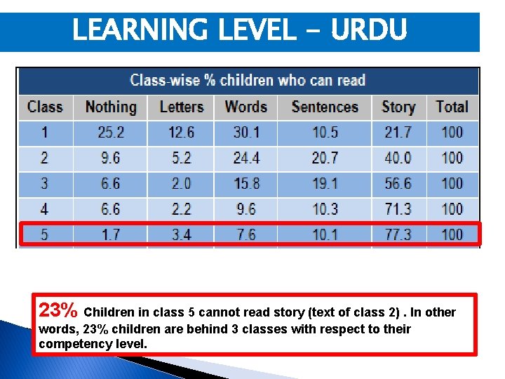 LEARNING LEVEL - URDU 23% Children in class 5 cannot read story (text of