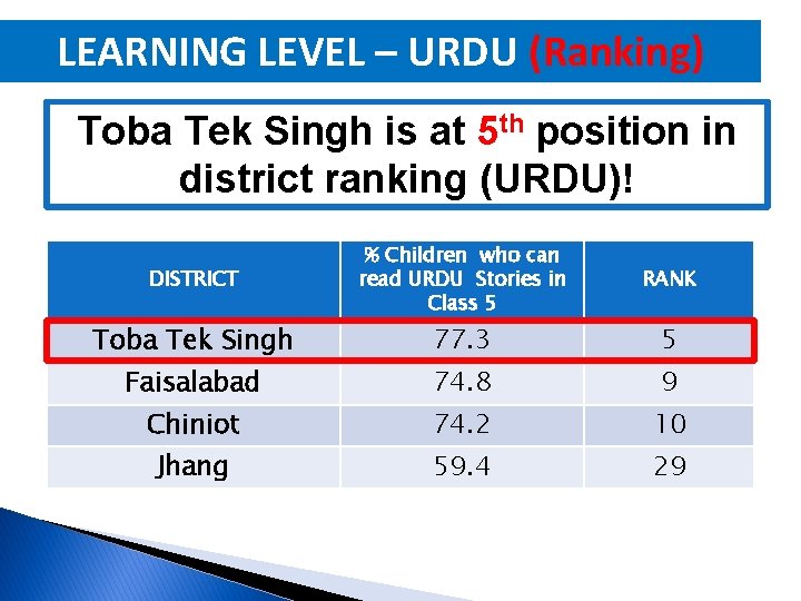 LEARNING LEVEL – URDU (Ranking) Toba Tek Singh is at 5 th position in