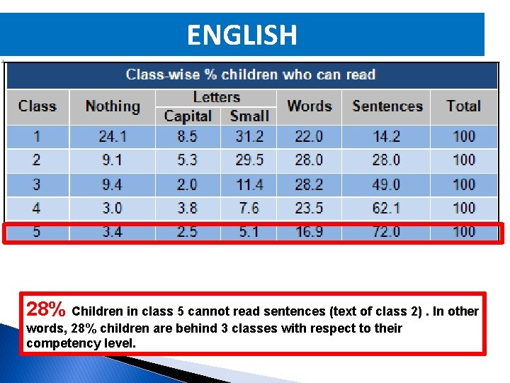 ENGLISH 28% Children in class 5 cannot read sentences (text of class 2). In