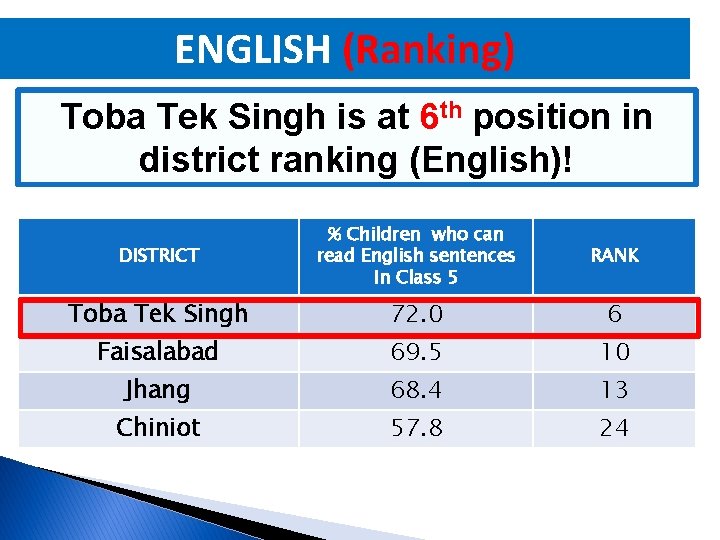 ENGLISH (Ranking) Toba Tek Singh is at 6 th position in district ranking (English)!