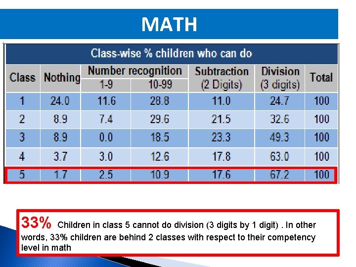 MATH 33% Children in class 5 cannot do division (3 digits by 1 digit).