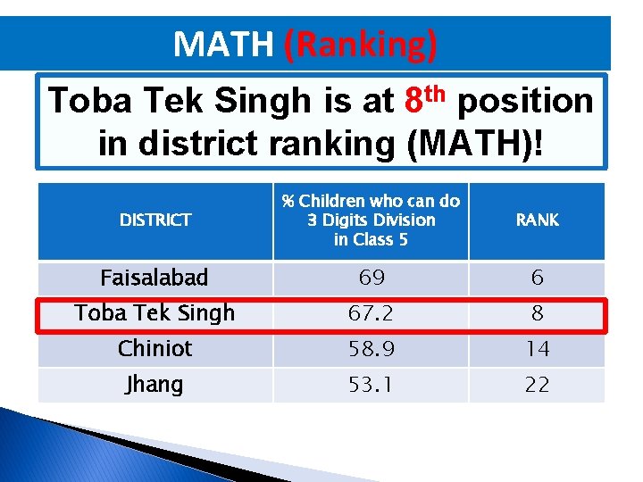 MATH (Ranking) Toba Tek Singh is at 8 th position in district ranking (MATH)!