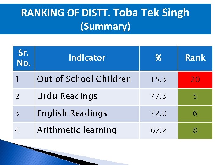 RANKING OF DISTT. Toba Tek Singh (Summary) Sr. No. Indicator % Rank 1 Out