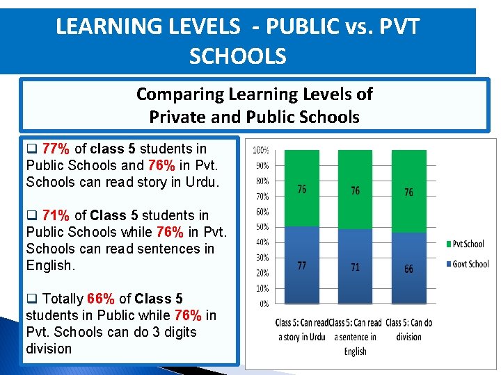 LEARNING LEVELS - PUBLIC vs. PVT SCHOOLS Comparing Learning Levels of Private and Public