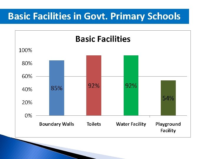 Basic Facilities in Govt. Primary Schools 