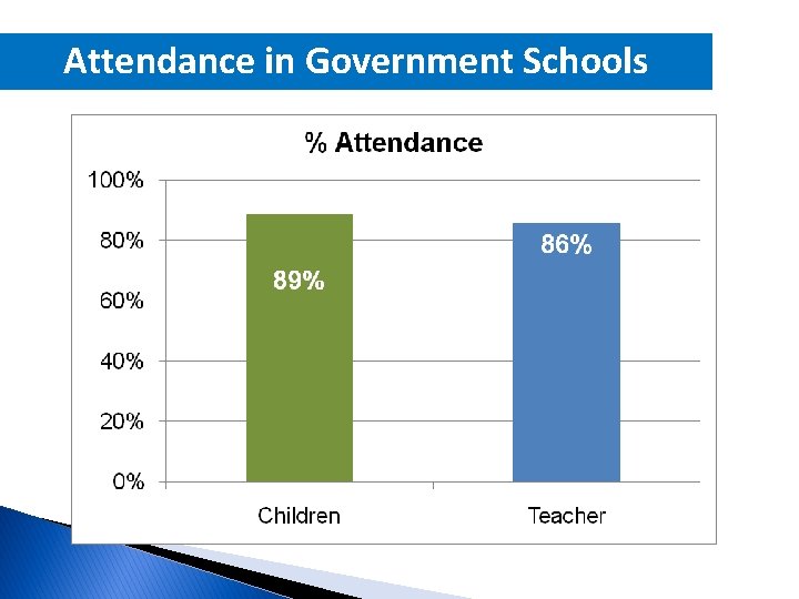 Attendance in Government Schools 