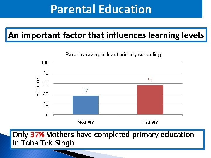 Parental Education An important factor that influences learning levels Only 37% Mothers have completed