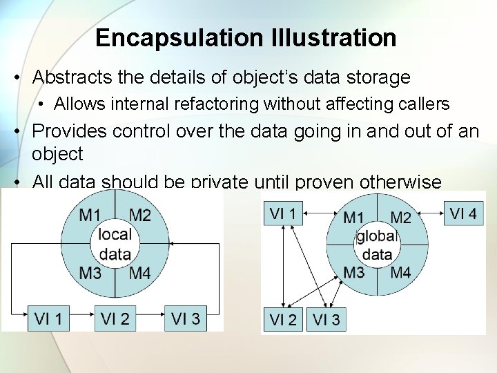 Encapsulation Illustration • Abstracts the details of object’s data storage • Allows internal refactoring